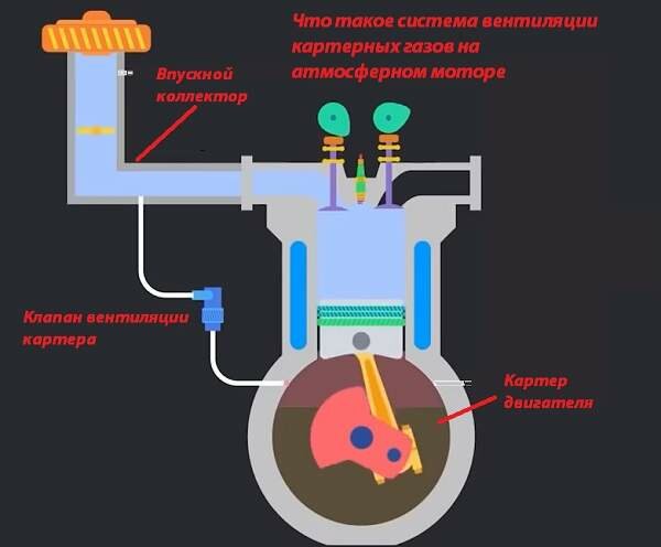 Схема вентиляции картера двигателя