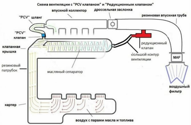 схема вентиляции с PCV клапаном и редукционным клапаном